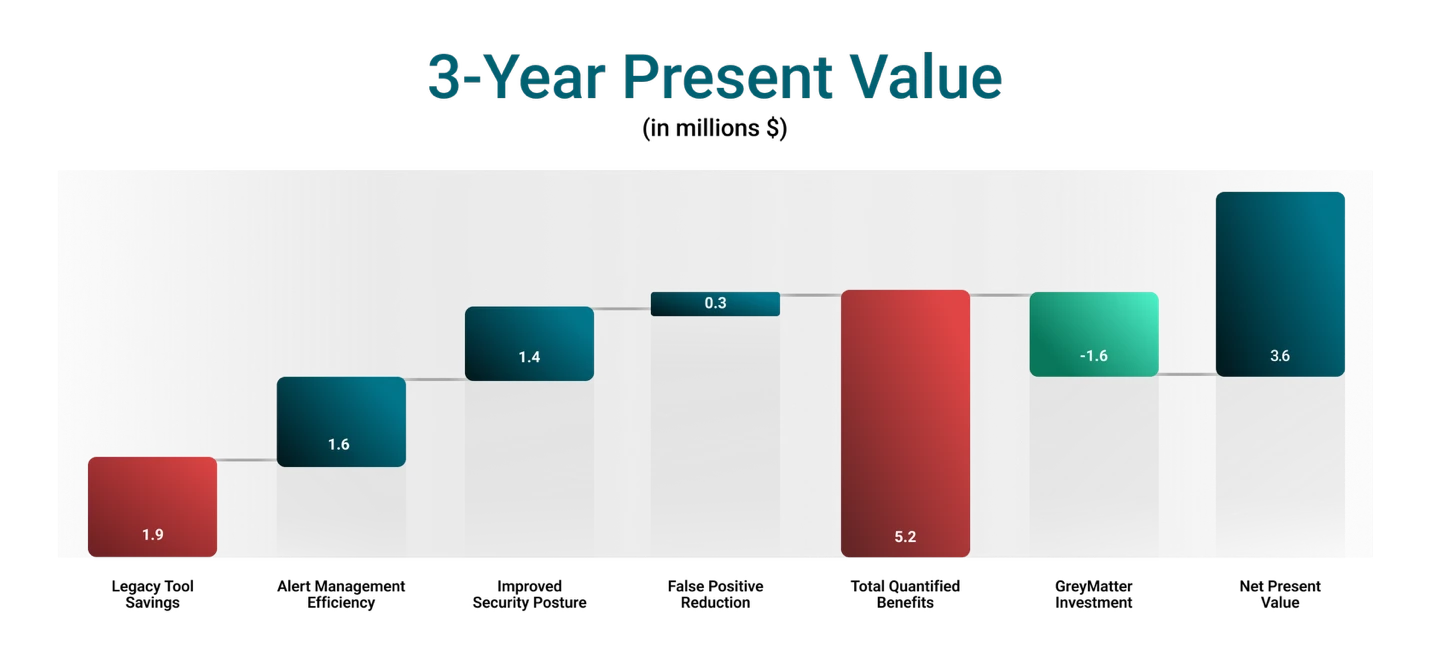 3-Year Present Value waterfall chart showing benefit categories totaling $5.2M in benefits, $1.6M investment, and $3.6M net present value