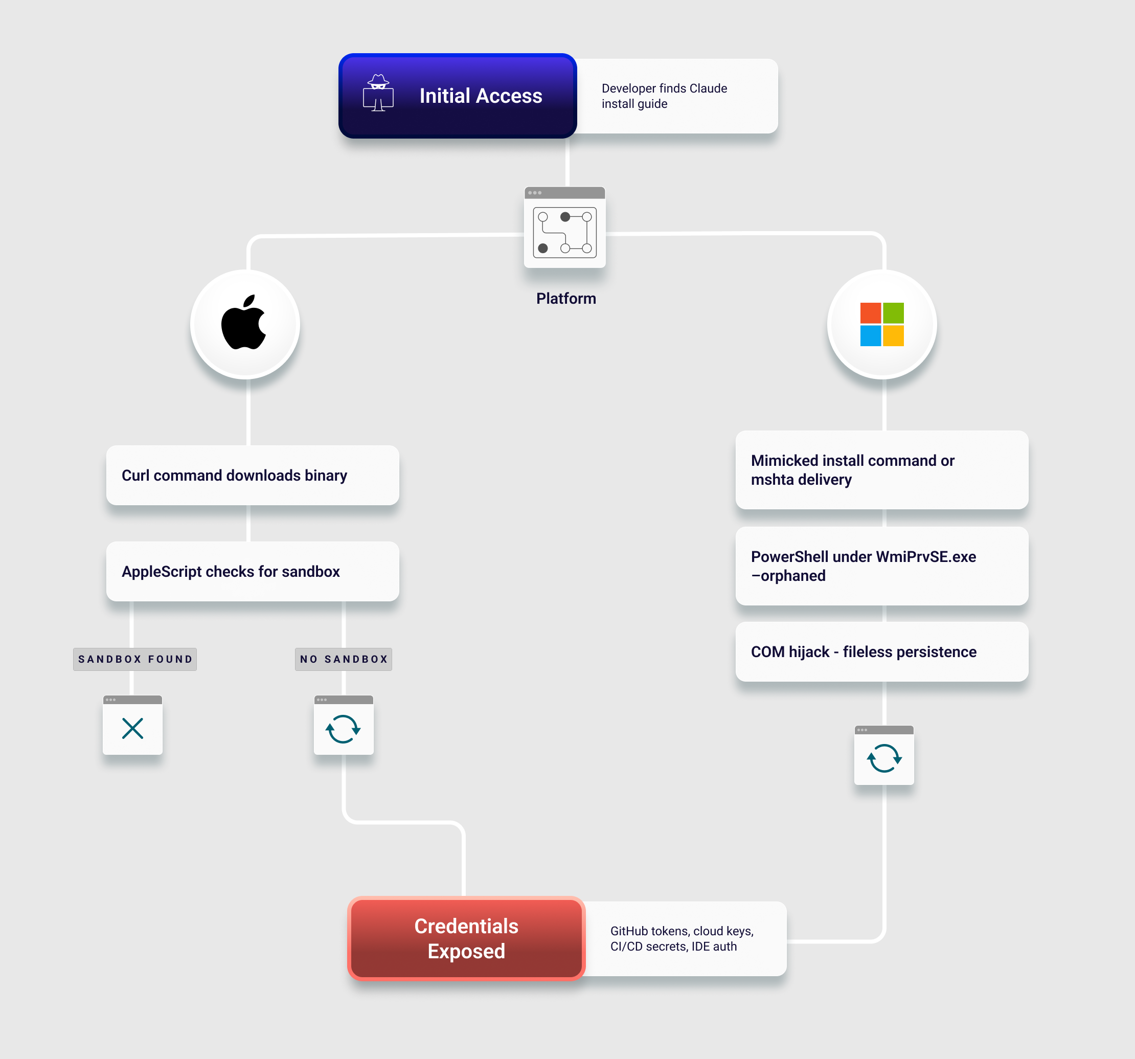 Diagram: Claude install lure attack flow across macOS and Windows paths, ending at credential exposure