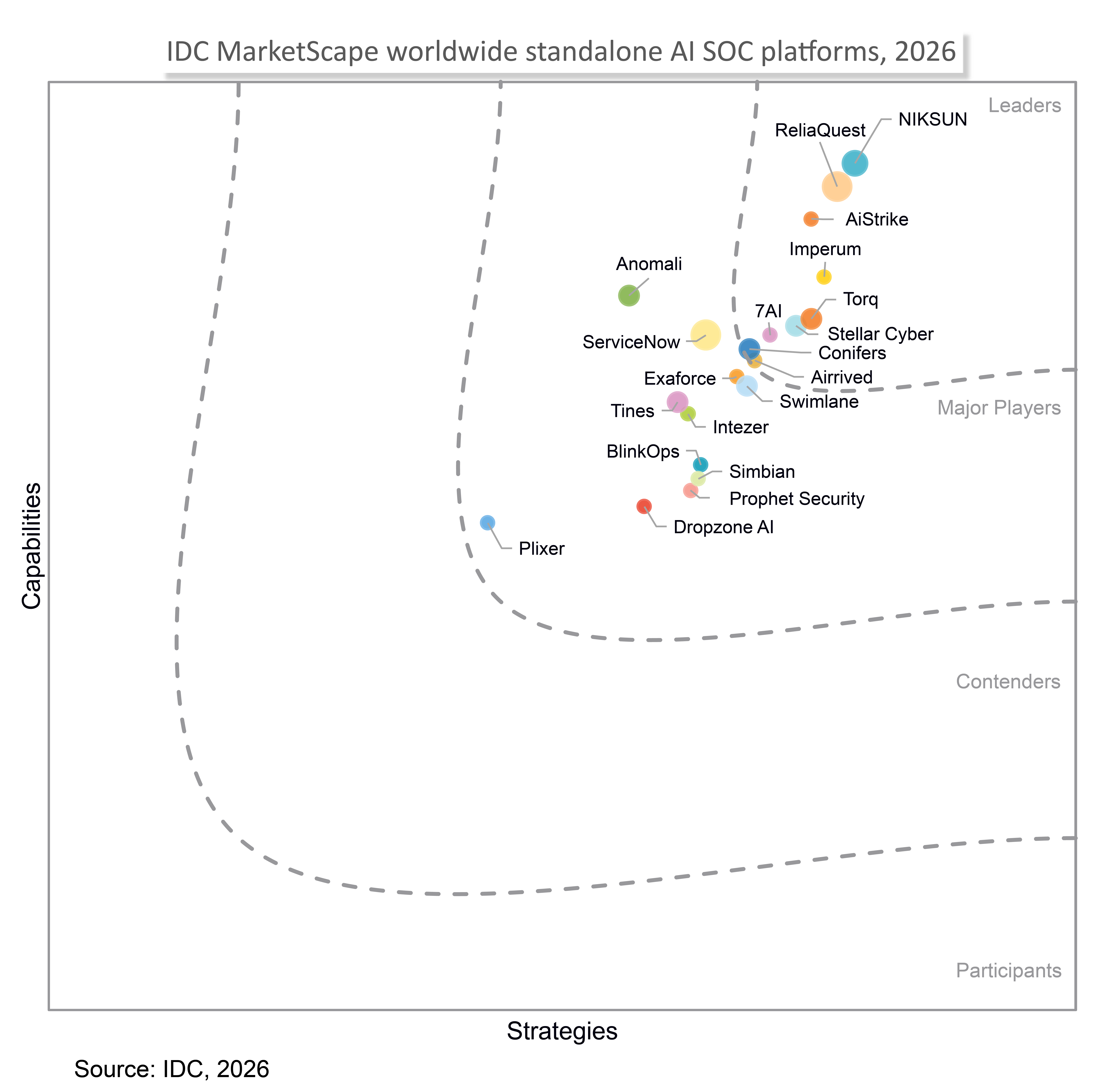 IDC MarketScape: Worldwide Standalone AI SOC Platforms 2026 Vendor Assessment